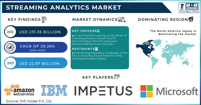 Streaming Analytics Market Revenue Analysis