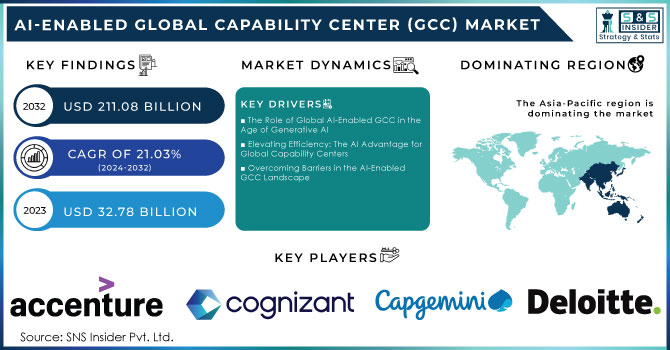 AI-Enabled Global Capability Center (GCC) Market Revenue Analysis