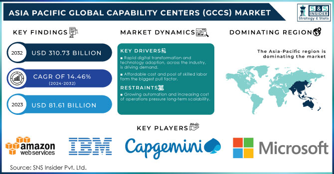 Asia Pacific Global Capability Centers (GCCs) Market Revenue Analysis