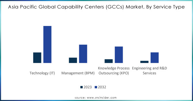 Asia Pacific Global Capability Centers (GCCs) Market, By Service Type