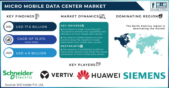 Micro Mobile Data Center Market Revenue Analysis