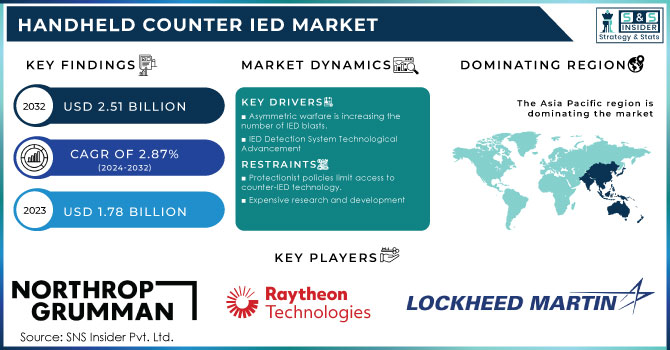 Handheld Counter IED Market Revenue Analysis