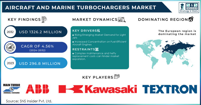 Aircraft and Marine Turbochargers Market Revenue Analysis