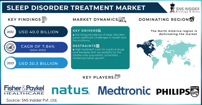 Sleep Disorder Treatment Market Revenue Analysis