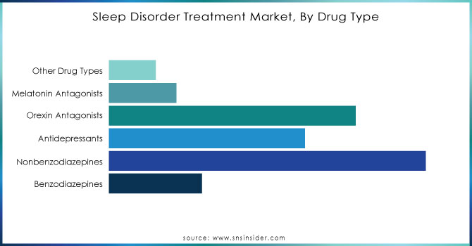 Sleep Disorder Treatment Market, By Drug Type