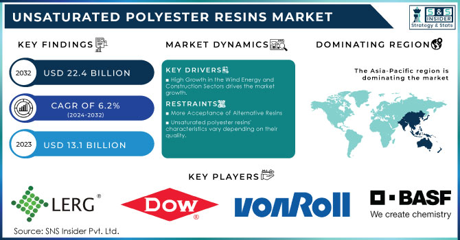 Unsaturated-Polyester-Resins-Market Revenue Analysis