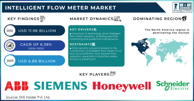 Intelligent Flow Meter Market Revenue Analysis