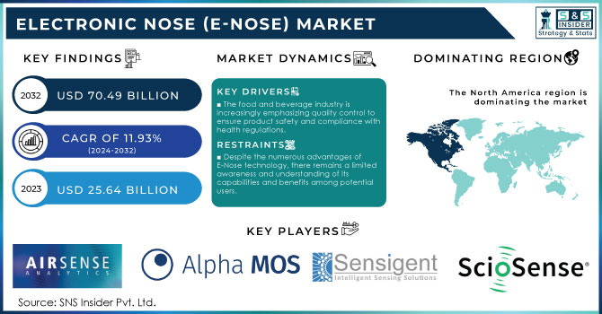 Electronic Nose (E-Nose) Market Revenue Analysis