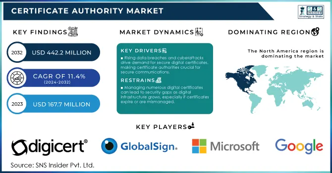 Certificate Authority Market Revenue Analysis