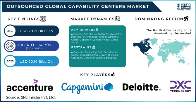 Outsourced Global Capability Centers Market Revenue Analysis