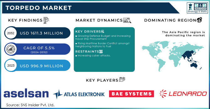 Torpedo Market Revenue Analysis