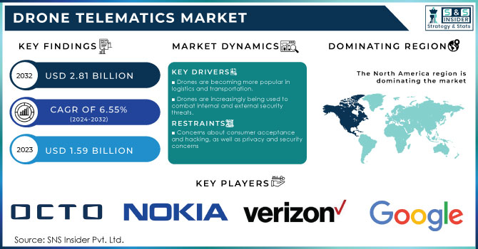 Drone Telematics Market Revenue Analysis