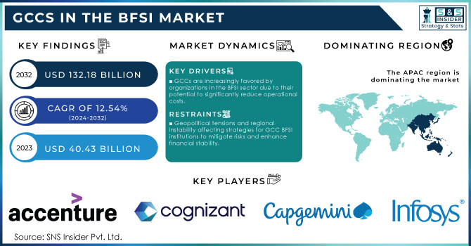 GCCs in the BFSI Market Revenue Analysis