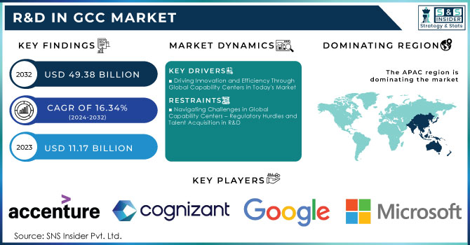 R&D in GCC Market Revenue Analysis