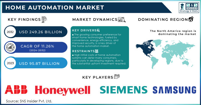 Home Automation Market Revenue Analysis