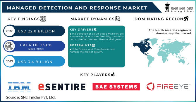 Managed Detection and Response Market Revenue Analysis