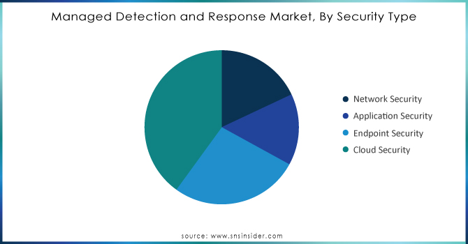 Managed Detection and Response Market, By Security Type