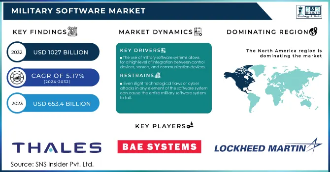 Military Software Market Revenue Analysis