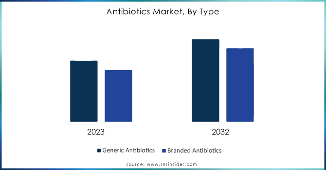 Antibiotics Market, By Type