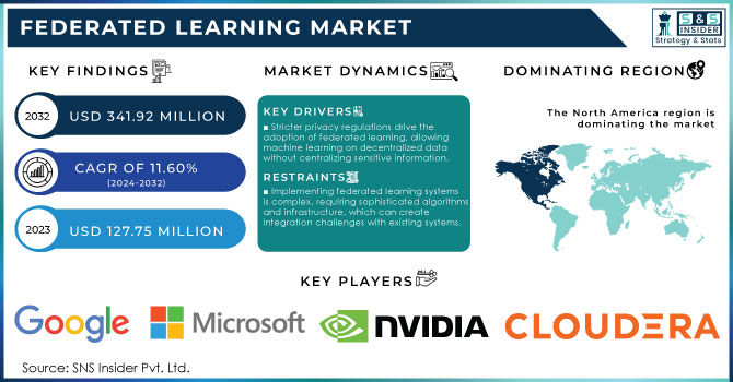 Federated Learning Market Revenue Analysis