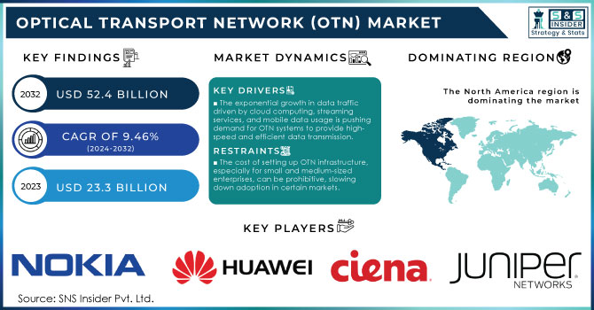 Optical Transport Network (OTN) Market,Revenue Analysis