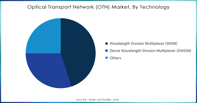 Optical-Transport-Network-OTN-Market-By-Technology.