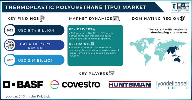 Thermoplastic Polyurethane (TPU) Market Revenue Analysis