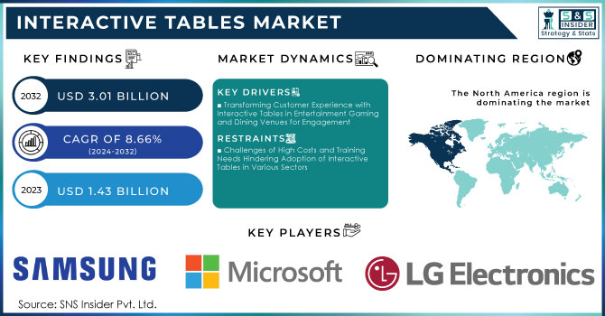 Interactive Tables Market,Revenue Analysis