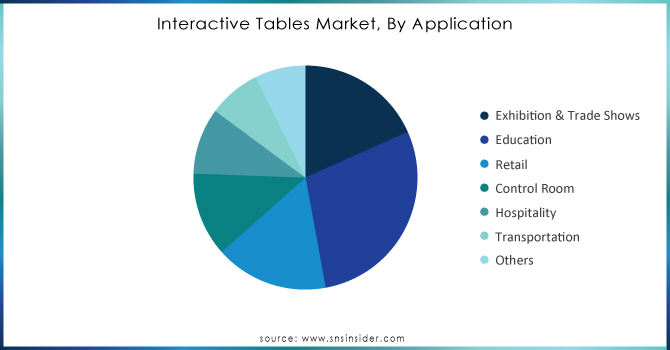 Interactive-Tables-Market-By-Application