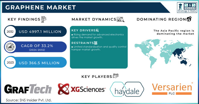 Graphene Market,Revenue Analysis