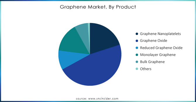 Graphene-Market-By-Product