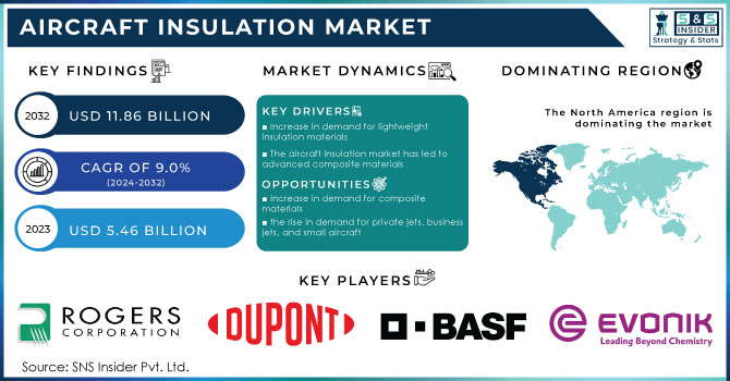 Aircraft Insulation Market Revenue Analysis