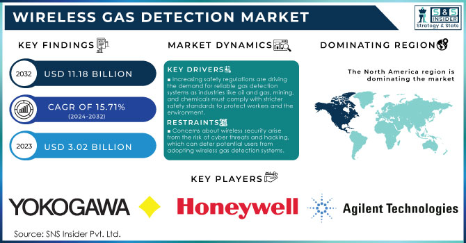 Wireless Gas Detection Market,Revenue Analysis