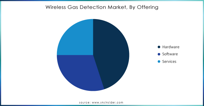 Wireless Gas Detection Market, By Offering