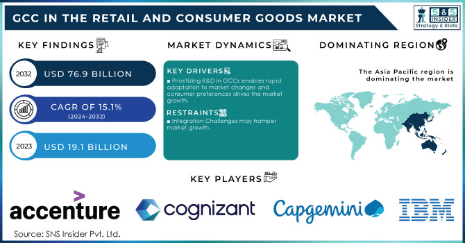 Global Capabilities Centre in the Retail and Consumer Goods Market Revenue Analysis