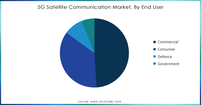 5G-Satellite-Communication-Market-By-End-User