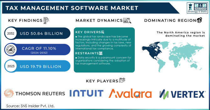 Tax Management Software Market Revenue Analysis