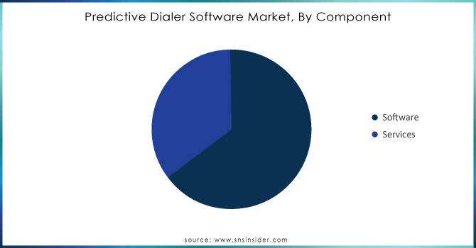 Predictive-Dialer-Software-Market-By-Component