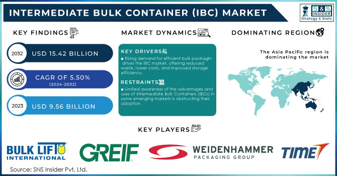 Intermediate Bulk Container (IBC) Market Revenue Analysis