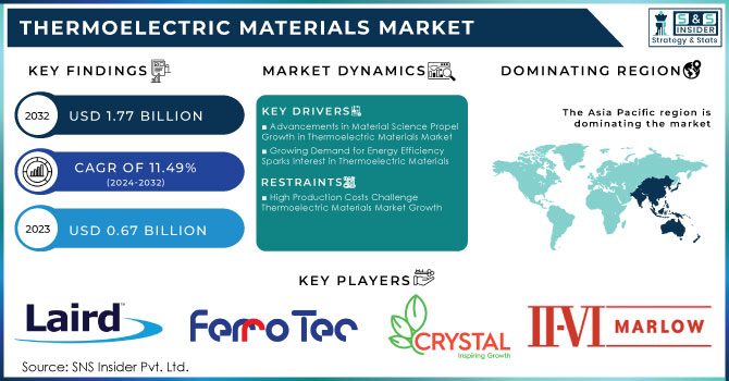 Thermoelectric Materials Market Revenue Analysis