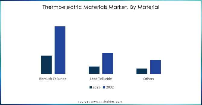 Thermoelectric-Materials-Market-By-Material