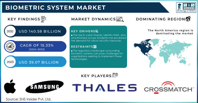 Biometric System Market, Revenue Analysis