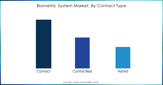 Biometric-System-Market-By-Contact-Type