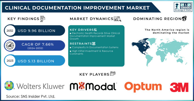 Clinical Documentation Improvement Market Revenue Analysis