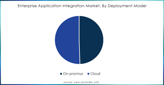 Enterprise-Application-Integration-Market-By-Deployment-Model.