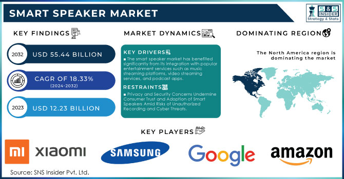 Smart Speaker Market Revenue Analysis