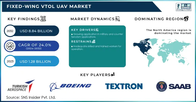 Fixed-Wing VTOL UAV Market Revenue Analysis