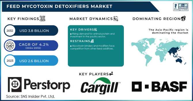 Feed-Mycotoxin-Detoxifiers-Market Revenue Analysis