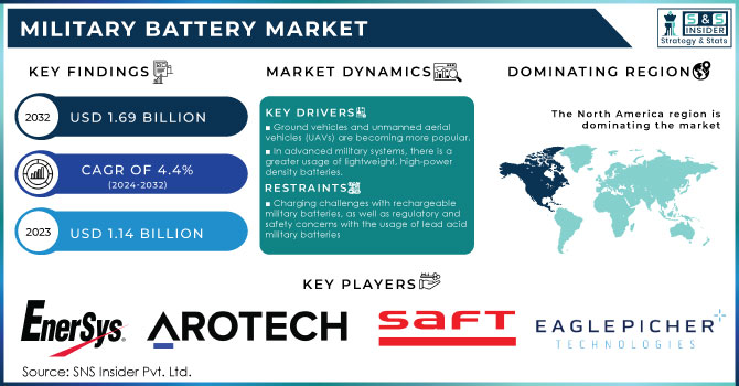 Military Battery Market, Revenue Analysis