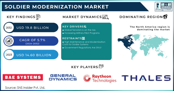 Soldier Modernization Market,Revenue Analysis